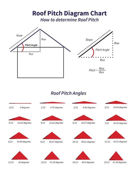Roof Pitch Diagram Chart Find Roof Pitch Angles Degrees Easy To Use Framing Construction