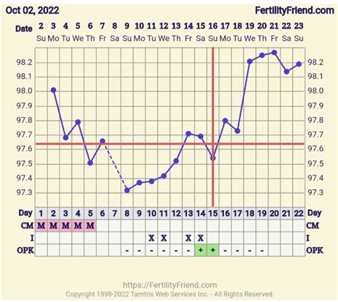 First Cycle With Progesterone After Ovulation Glow Community