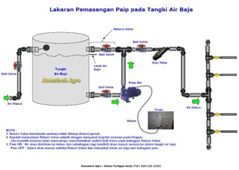 Tangki air panel / roof tank. Romatech Agro - Pembekal Peralatan Pertanian dan Fertigasi ...