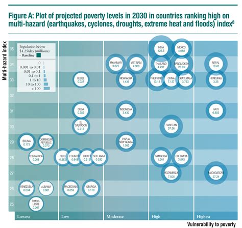 Projected Poverty Levels In 2030 In Countries Ranking High On Multi
