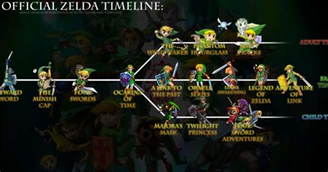 A Timeline Of The Convoluted Legend Of Zelda Chronology