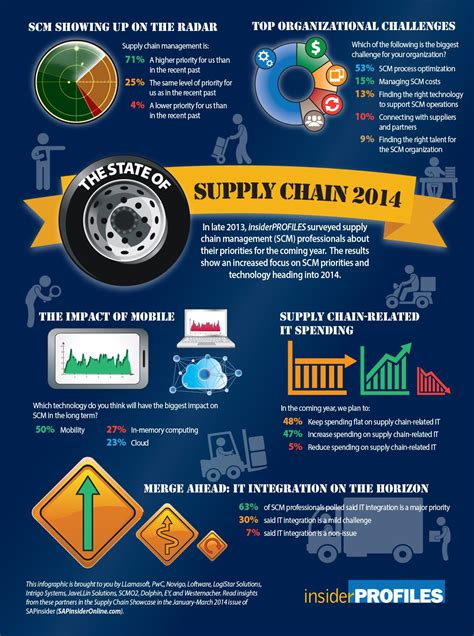 Global Supply Chain Management Supply Chain Infographic Steel