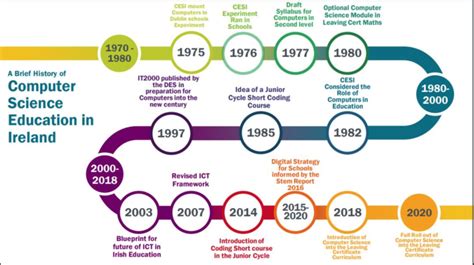 A Timeline Of Computer Science In Ireland Download Scientific Diagram