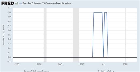 State Tax Collections T53 Severance Taxes For Indiana