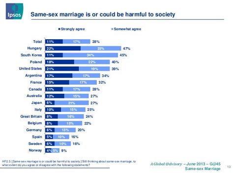 Ipsos Global Advisor Wave 45 Same Sex Marriage Survey
