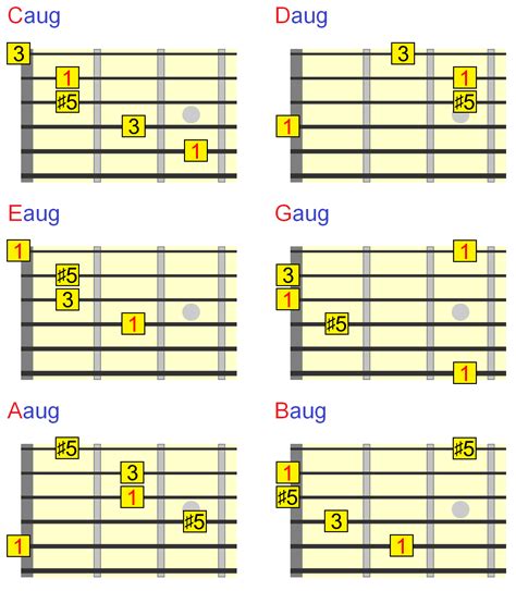 G Minor 7 Flat 5 Guitar Chord Sheet And Chords Collection