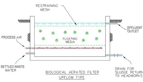 Biological Aerated Filters To Provide Secondary Treatment Of Sewage