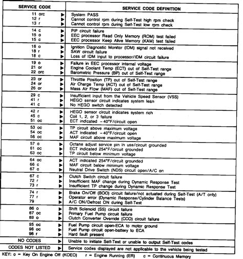 Diagnostic Trouble Code Descriptions — 1991 Ford Truck Ranger 4wd V6