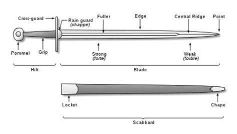 Longsword Wikipedia The Free Encyclopedia Sword Parts Swords