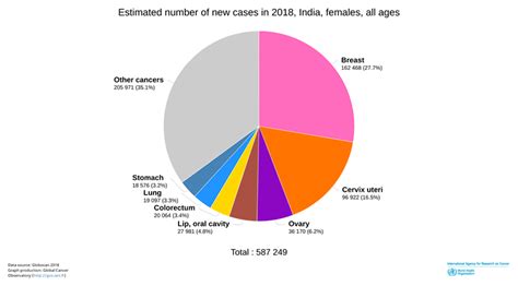 Global Comparison Of Breast Cancer Statistics India And The World