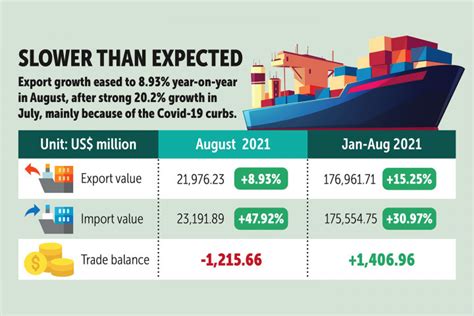 Bangkok Post Exports Continue Growth In August But Slacken Pace