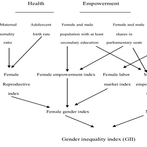 Gender Inequality Index Download Scientific Diagram