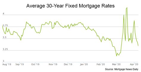 A Recent Timeline of Mortgage Interest Rates