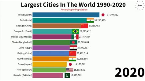 Wow Top 10 Largest Cities In The World 1990 2020 According To