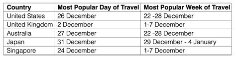 Report Tripadvisor Releases Seasonal Travel Index Results December