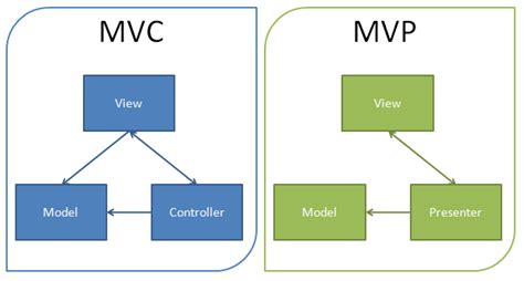 Introduction To The Mvp Pattern A Gwt Example G Widgets