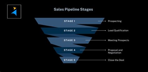 Sales Pipeline Stages Explained With Examples