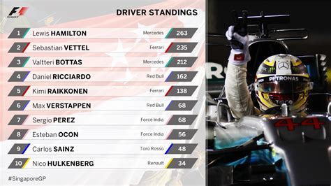 The latest f1 driver and constructor championship standings for the 2021 season as lewis hamilton, max verstappen and co battie it out for glory. F1 Driver Standings By Year