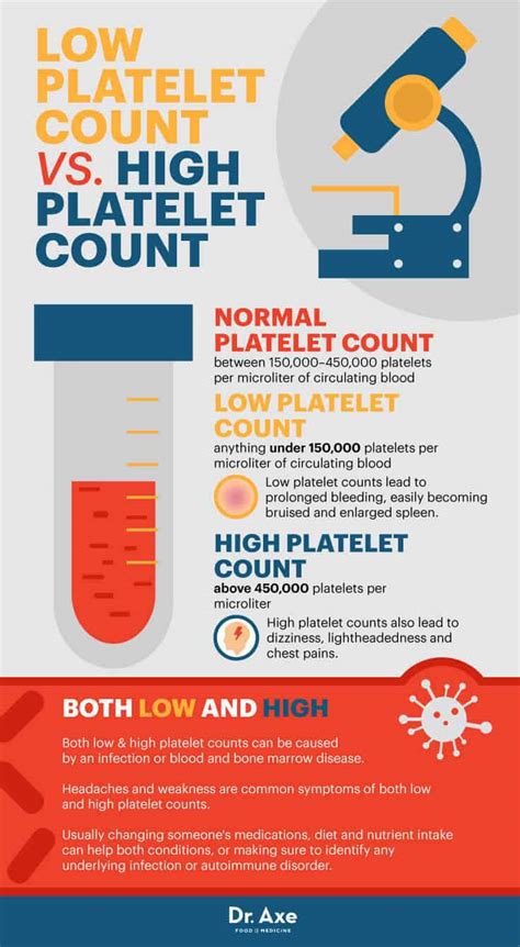 Do You Have A Low Platelet Count Heres How To Treat It Dr Axe