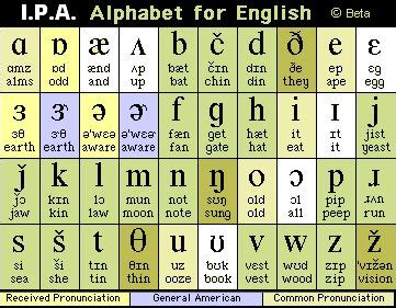 Linguistics Phonetic Alphabet Phonetics English English Phonics