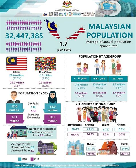 Malaysia Population Census 2020 Rmalaysia