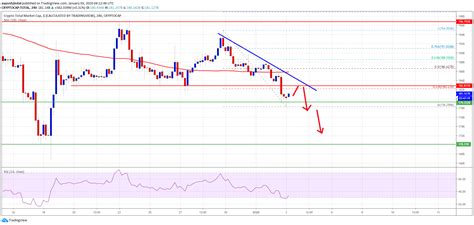 Bitcoin & Crypto Market Facing Hurdles: BNB, BCH, LTC, EOS ...