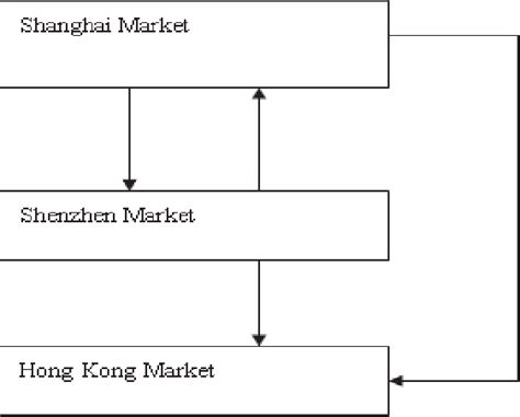 Flow Chart Of The Interdependencies Of Chinas Stock Markets