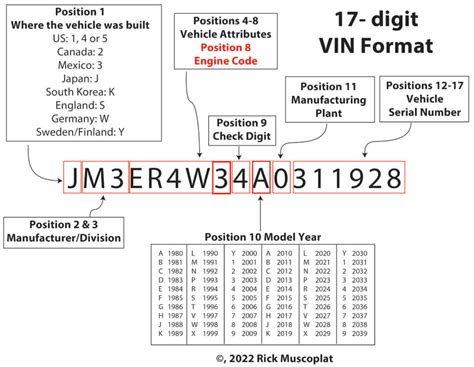 Vin Number — Ricks Free Auto Repair Advice Ricks Free Auto Repair