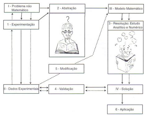 Etapas De A O Da Modelagem Matem Tica Download Scientific Diagram