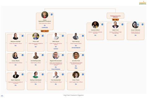 Feeding Americas Organizational Structure Interactive Chart Organimi