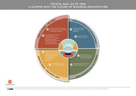 Predictions About The Future Of Business Architecture Biz Arch Mastery