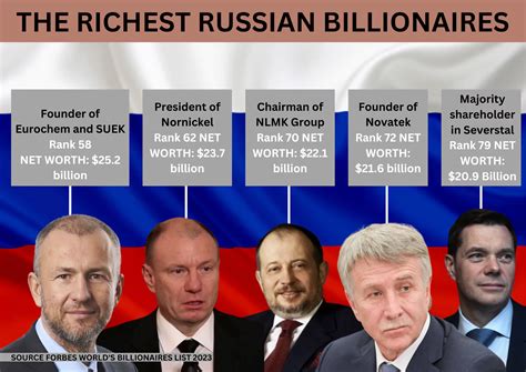 Russian Oligarchs Got Richer Despite Sanctions Report 2023