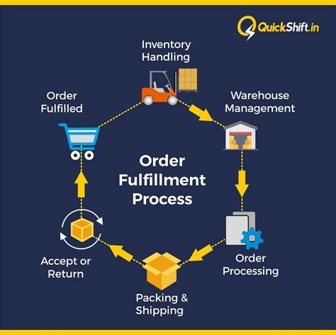 Warehouse Order Fulfillment Service In Pune Fulfillment Services Sme