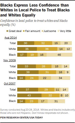 Divide Between Blacks And Whites On Police Runs Deep Pew Research Center