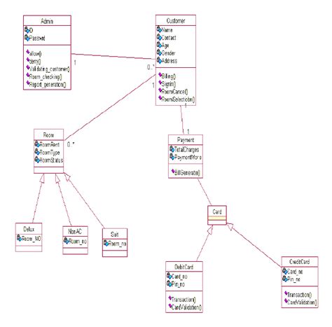 Class Diagram For Hotel Reservation System