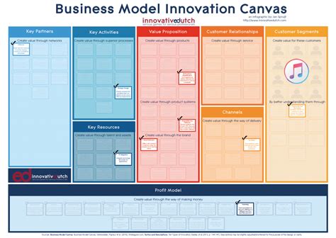 Business Model Canvas Food Business Model Innovation Analytics Sexiz Pix