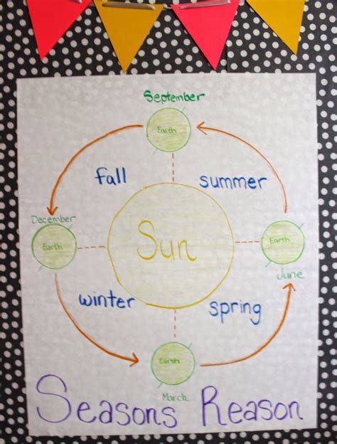 Seasons Reason Anchor Chart Northern Hemisphere Science Anchor