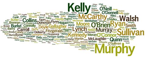 The Origin And Journey Of Your Irish Surname