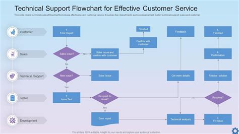 Technical Support Flowchart For Effective Customer Service Presentation Graphics