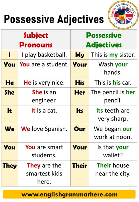 Possessive Adjectives Chart In Spanish