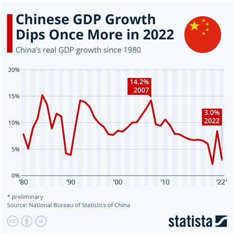 Chart Chinese Gdp Growth Dips Once More In 2022 Statista