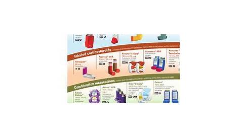 inhaler chart Gallery | Respiratory medications, Respiratory therapy