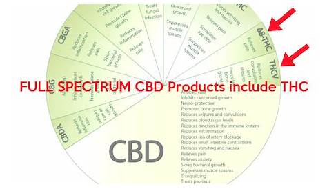 Full Spectrum Cbd Dosage Chart