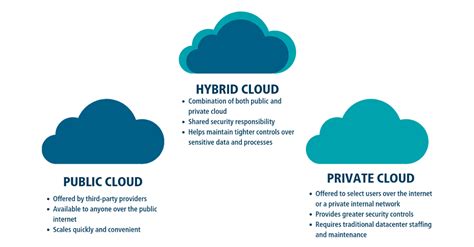 What You Need To Know About Hybrid Cloud Environments