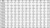 2019年十二生肖年龄对照表 12生肖岁数表 - 第一星座网