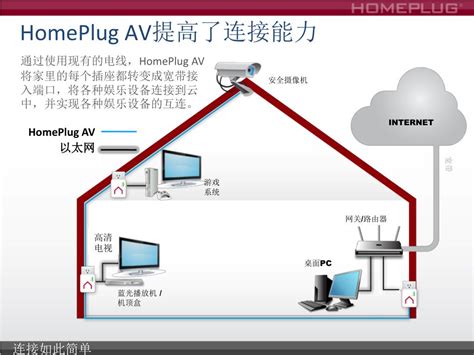 Ppt 当今市场中的 Homeplug 技术 Powerpoint Presentation Free Download Id