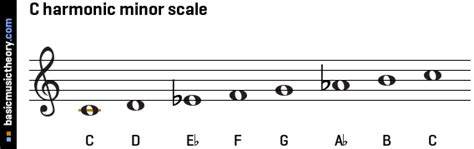 C Harmonic Minor Scale