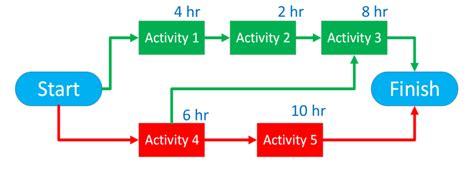 Activity Network Pert Chart Activity Network Diagram