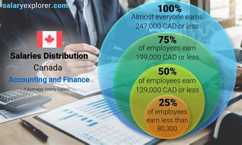 Accounting And Finance Average Salaries In Canada 2023 The Complete Guide