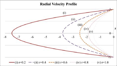1st Approximation Radial Velocity Profile Download Scientific Diagram